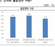 수도권 주민  70% "한국사회 공정하지 않다"