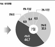 은행권 4%금리 대출, 9년4개월 만에 '비중 1위'