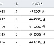 수원 매탄동 매탄임광 84㎡ 4억300만원에 거래