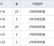인천 만수동 햇빛마을벽산아파트 59㎡ 2억8500만원에 거래