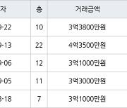 인천 만수동 햇빛마을벽산아파트 84㎡ 3억3800만원에 거래