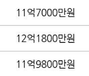 용인 성복동 성복역 롯데캐슬 골드타운 84㎡ 12억9000만원에 거래