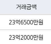 서울 고덕동 고덕아이파크아파트 177㎡ 23억6500만원.. 역대 최고가