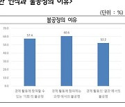 수도권 성인 72.1% 한국사회 "공정하지 않다"