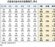 경기둔화 우려에 기업 체감경기, 한달 만에 악화