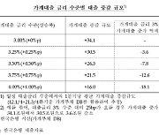 금리 1%p 오르면 대출 증가폭 18조 줄어