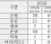 끊이지 않는 금융사고.."준법감시인제도 유명무실"