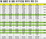 손보사 합의 유도에 교통사고 환자 31% '조기 퇴원'