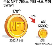 NFT도 '크립토 윈터'..1월 고점 대비 거래량 97% 감소