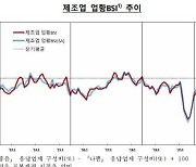 원자재 가격은 오르고, 미래는 불투명..기업 체감경기 악화