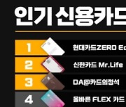 현대카드ZERO, 올해 3분기 연속 '인기카드 1위'