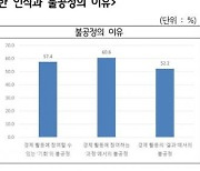 수도권 주민 72.7%, "한국 사회 불공정하다"