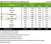 Samsung Elec commands 16.5% share in foundry market, TSMC 53.4%