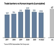Barriers versus Korean exports on the rise annually, U.S. taking up one fourth
