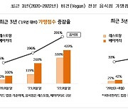 코로나 이후 비건이 뜬다..전문 음식점 391%, 매출액 272%↑