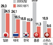 민간부채 증가 2년째 경고등..43개국 중 세번째로 빨라