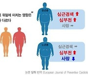 "심혈관질환, 젊을 땐 비만·노년 땐 저체중이 더 위험"