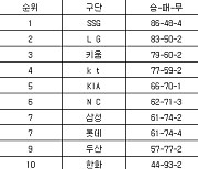 [프로야구 중간순위] 29일