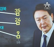 [여론보다]尹 대통령 국정 지지율, 두 달 만에 다시 24% 최저