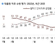 '순방의 역효과' 尹, 지지율 24%..다시 최저치[한국갤럽]