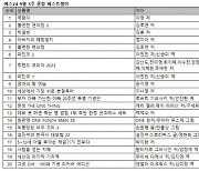 [예스24 베스트셀러] '역행자' 3주 연속 1위..예약판매 '트렌드 코리아 2023' 7위