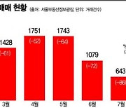 아파트 거래량 절반뚝..새집 이사못해 한숨만