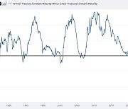 美 장단기 금리차, 2000년 이후 가장 커졌다..경기 침체 가속화하나