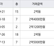 인천 만수동 만수 담방마을 아파트 49㎡ 2억원에 거래