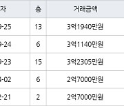 부산 대연동 대연롯데캐슬레전드 39㎡ 3억2305만원.. 역대 최고가