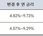 케이뱅크, 마이너스통장·신용대출 금리 최대 연 0.77%p 인하