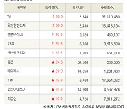 [fnRASSI]장마감, 코스닥 상승 종목(WI 30.0% ↑)