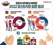 컴프야2022, 유저들이 전망한 KBO 포스트시즌 진출팀 순위 공개