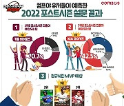 '컴프야2022' 유저들이 선택한 올 시즌 KBO 포스트시즌 진출팀은?