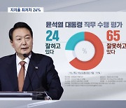'비속어' 논란에 대통령 지지율 24%..또 역대 '최저'