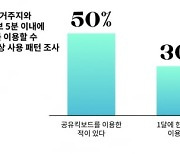 "서울시민 36% 공유킥보드 경험..탄소저감 위해 권장 필요"