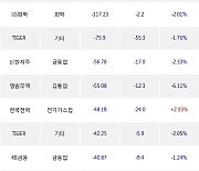 30일, 기관 거래소에서 삼성SDI(-3.53%), KODEX 200선물인버스2X(+1.04%) 등 순매도