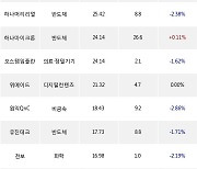 30일, 코스닥 외국인 순매수상위에 반도체 업종 6종목