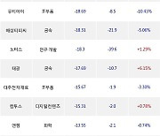 30일, 외국인 코스닥에서 더블유씨피(-22.78%), 셀트리온헬스케어(+1.8%) 등 순매도