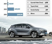 Hyundai, Toyota vie for hydrogen leadership in China