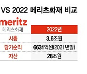 자산 3.3조→90조..'몸집 26배' 불린 메리츠금융, 비결은