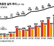 증시 부진 속 "첫 1조클럽 간다"..메리츠證, 이유있는 질주