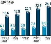 저축은행 부동산업 여신 반년새 20% 폭증.. 건전성 우려↑