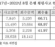 상호금융 횡령 사고 5년간 140건.. 고발은 절반에 그쳐