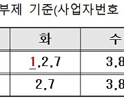 자영업자·소상공인 저금리 대환보증 오늘부터 접수