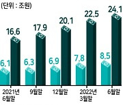 저축은행 부동산업 여신 반년새 20% ↑..건전성 우려 증폭