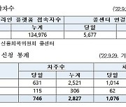 새출발기금 사전신청 3일간 2827명·4027억 채무조정 접수