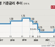 한은 "기준금리 인상, 금융불균형 완화에 효과"