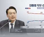 한국갤럽 "윤대통령 지지율 24%..취임 후 최저치"