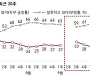 윤 대통령 지지 24%.. '긍정 평가 이유' 보면 심상치 않다  [김봉신의 여론감각]