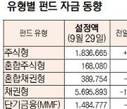 [데이터로 보는 증시]유형별 펀드 자금 동향( 9월 29일)